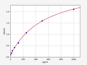 Human pro-BDNF ELISA Kit