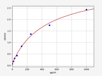 Human IL-17 F ELISA Kit