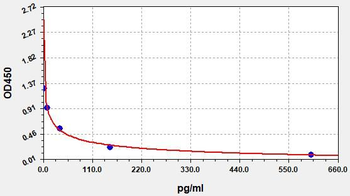 Human humanin ELISA Kit