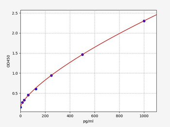 Mouse SCF ELISA Kit