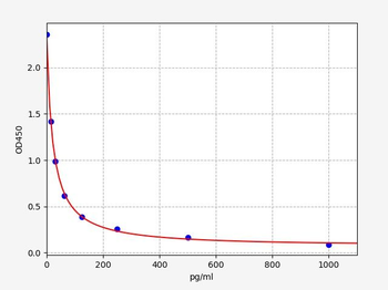 Mouse Nppc ELISA Kit