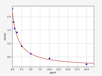 Mouse Gast ELISA Kit