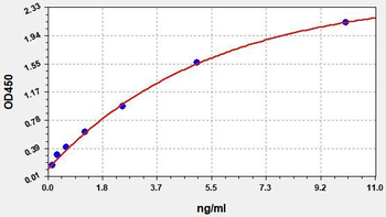 Mouse Fndc5 ELISA Kit