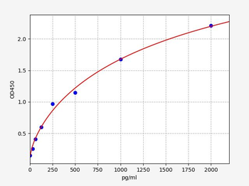 Mouse Edn3 ELISA Kit