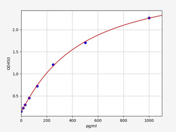 Mouse ECE1 ELISA Kit