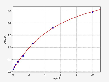 Mouse GDF10 ELISA Kit