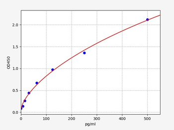 Mouse GH ELISA Kit