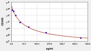 Mouse OFQ ELISA Kit