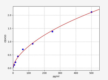 Mouse IL-31 ELISA Kit