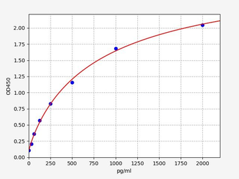 Mouse Pdyn ELISA Kit