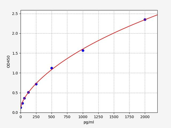 Monkey TARC ELISA Kit