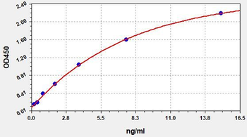 Porcine Complement Component 3 ELISA Kit