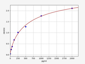 Porcine Flt3L ELISA Kit