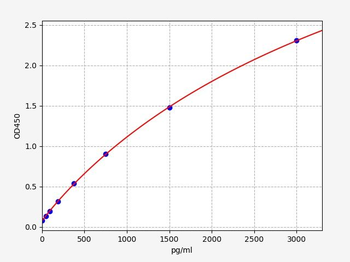 Porcine IL-12 p40 ELISA Kit