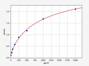 Porcine IL-2 ELISA Kit