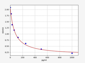 Porcine CCK ELISA Kit