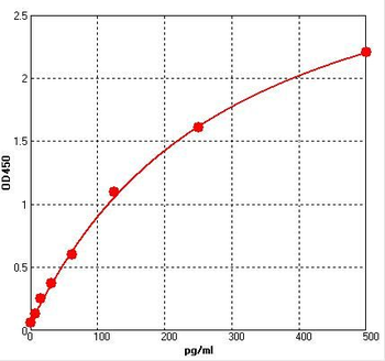 Rat CD62P ELISA Kit