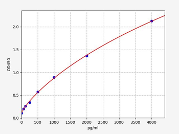 Rat Angiopoietin 2 ELISA Kit