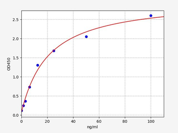 Rat Proc ELISA Kit