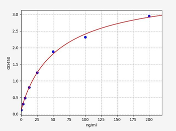 Rat Apob ELISA Kit