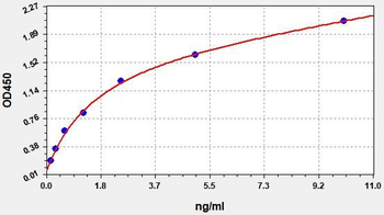 Rat SOD3 ELISA Kit