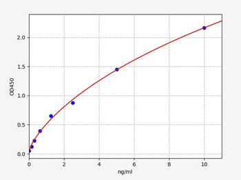Rat CTNNb ELISA Kit
