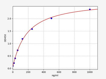 Rat FⅩⅢ(Coagulation Factor ⅩⅢ) ELISA Kit