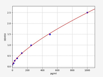 Rat G-CSF ELISA Kit