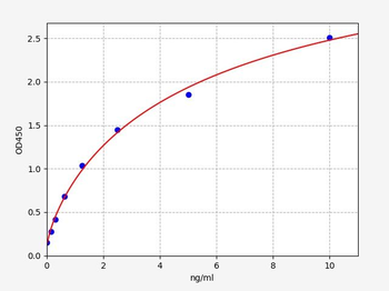 Rat GDF9 ELISA Kit