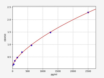Rat OPN ELISA Kit