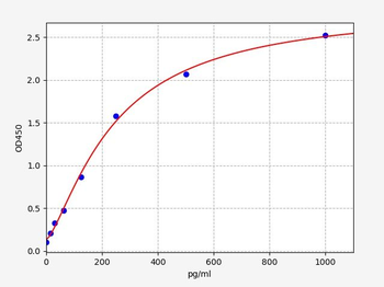 Rat PDPN ELISA Kit