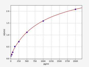 Rat TARC ELISA Kit