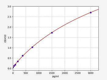 Rabbit CTGF ELISA Kit