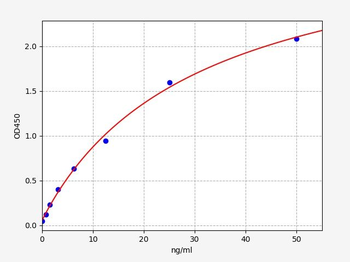 Rabbit SOD1 ELISA Kit