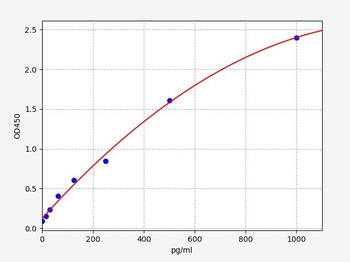 Sheep IL-4 ELISA Kit