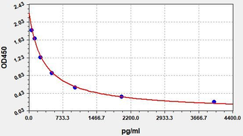 Sheep GH ELISA Kit