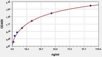 Gallus OVA ELISA kit
