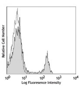 CD4 (mouse specific) Rat Monoclonal Antibody