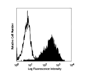 CD45 (mouse specific) Rat Monoclonal Antibody