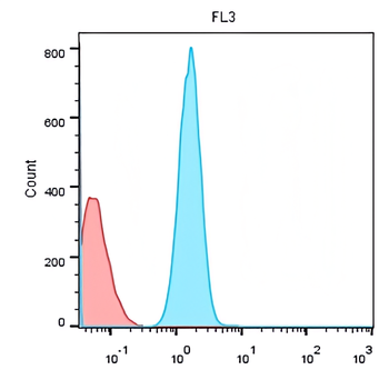 Immune Cell Population Antibody Panel
