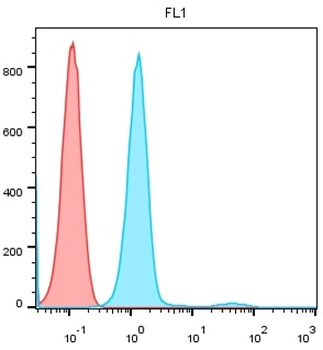 Immune Cell Population Antibody Panel