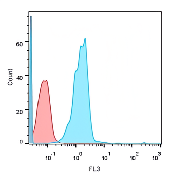 Immune Cell Population Antibody Panel