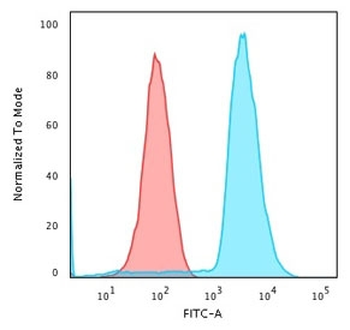 CD45RA Antibody (Leukocyte marker)
