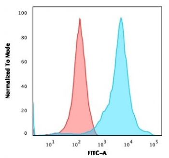 Neurofilament Antibody Cocktail