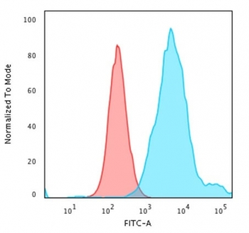 Recombinant Cytokeratin 18 Antibody