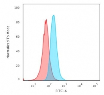 Recombinant CD34 Antibody