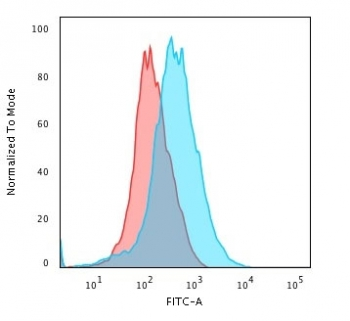 Recombinant CD31 Antibody / PECAM-1