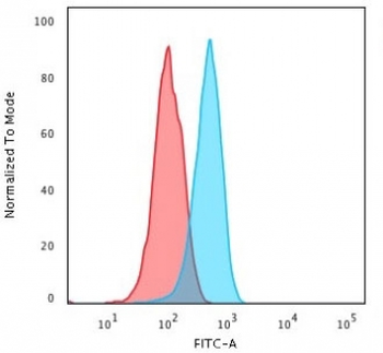 Recombinant Cytochrome C Antibody