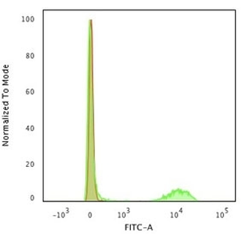 Recombinant CD4 Antibody