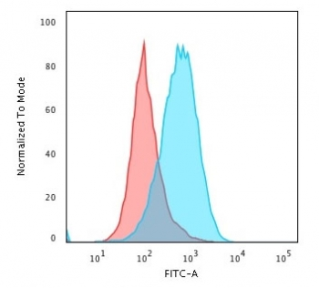 CD45 Antibody (Leukocyte marker)